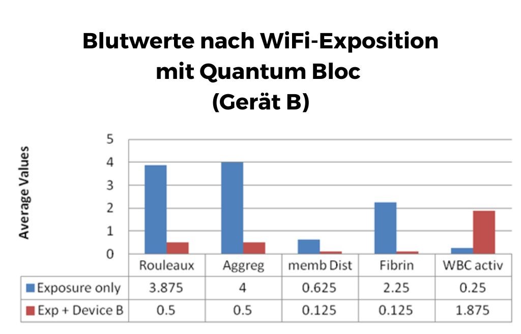 Blutwerte nach WiFi-Exposition mit Quantum Bloc